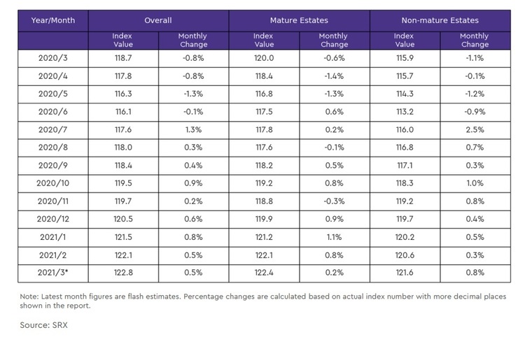 hdb rental index by mature and non mature estates 2021 march Part 2